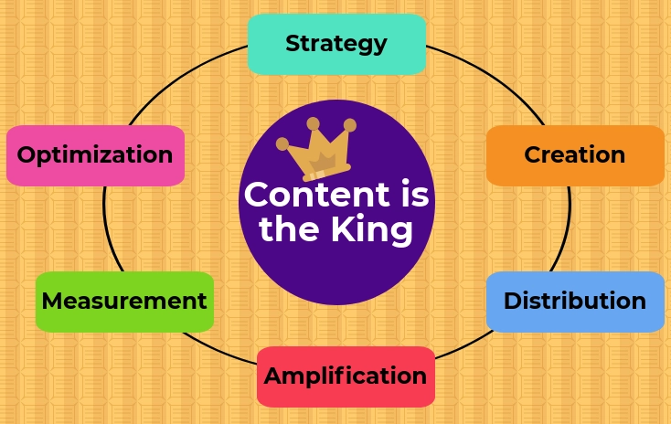 The Role of Content in Digital Marketing content is the king best digital marketing expert in wayanad